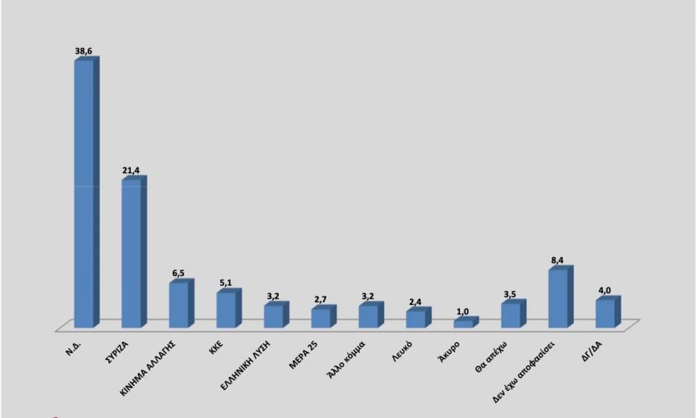 Δημοσκόπηση Opinion Poll: Σταθερά προηγείται η ΝΔ